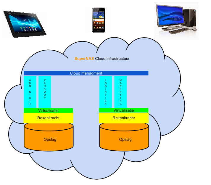 SuperNAS cloud oplossingen